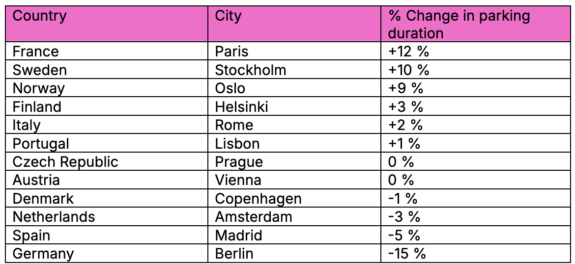 EasyPark Group: Longer parking durations signal rising urban pressure